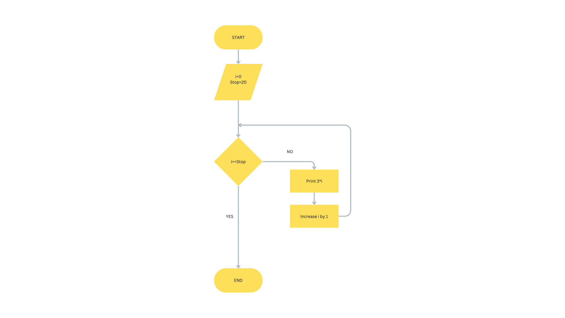 flowchart